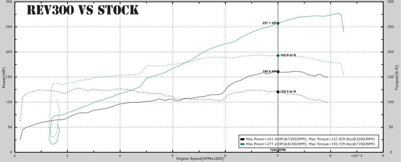 REV 300 TVS Lotus SuperCharger